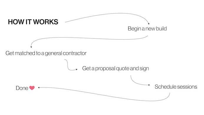 How it works flow diagram